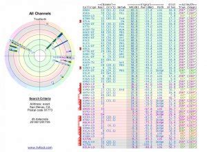 tv antenna zip codes